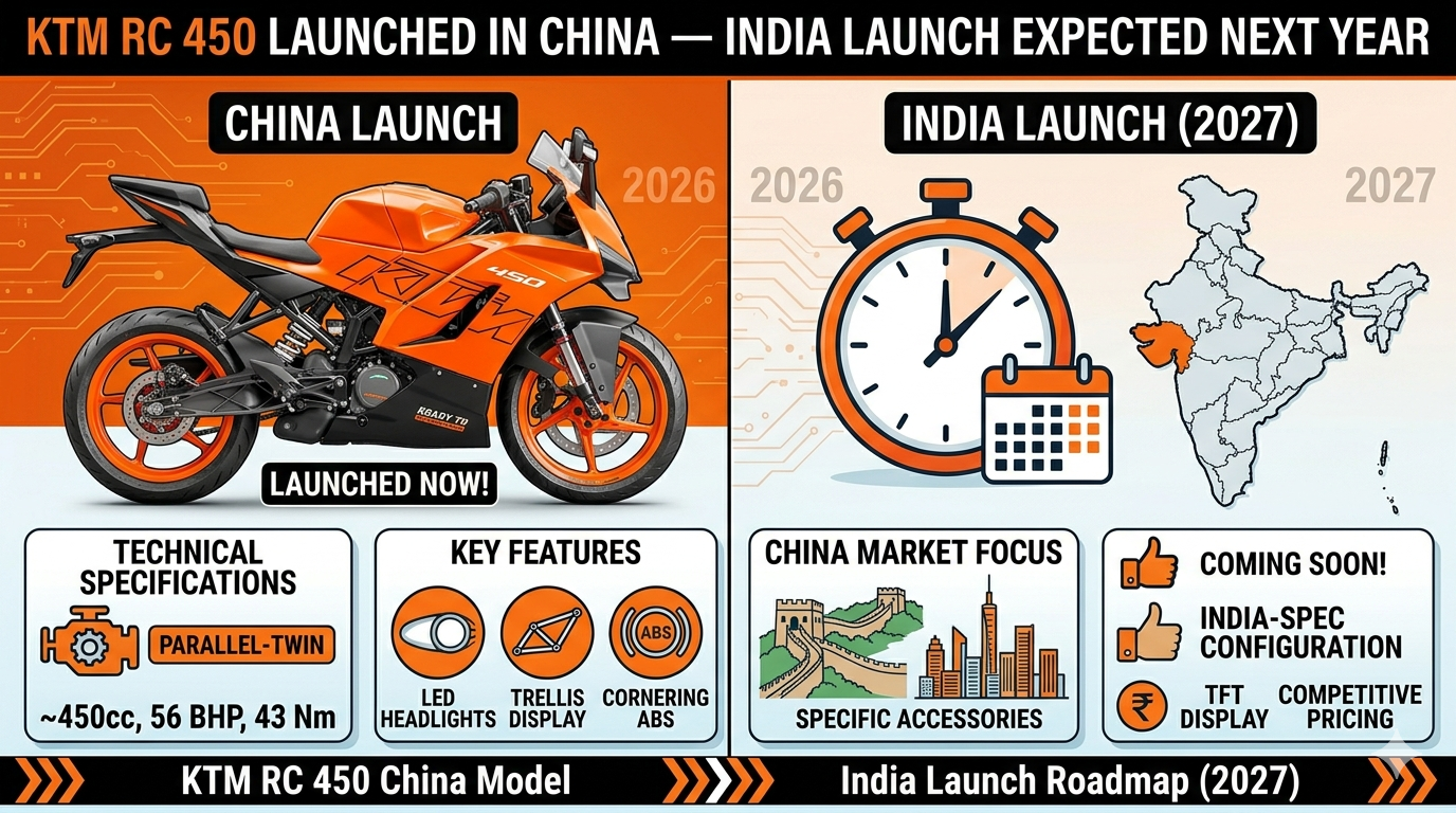KTM RC 450 Launched in China — What Indian Riders Can Expect in 2027